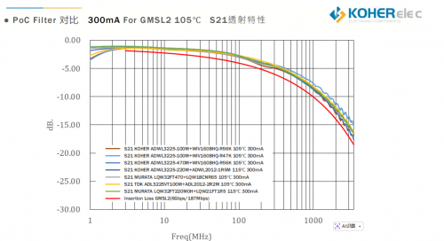 一根同轴线搞定信号与供电？？？？？？车载摄像头的 PoC 神秘，，，，，，KOHER给你谜底